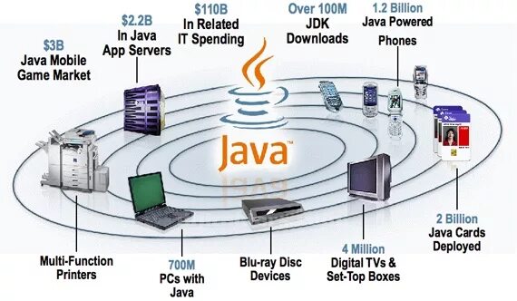 Java применение. Технология программирования java.. Java современные языки программирования. Где используется язык программирования java. Java под