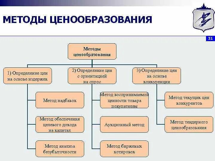 Система ценообразования предприятия. Система ценообразования предприятия