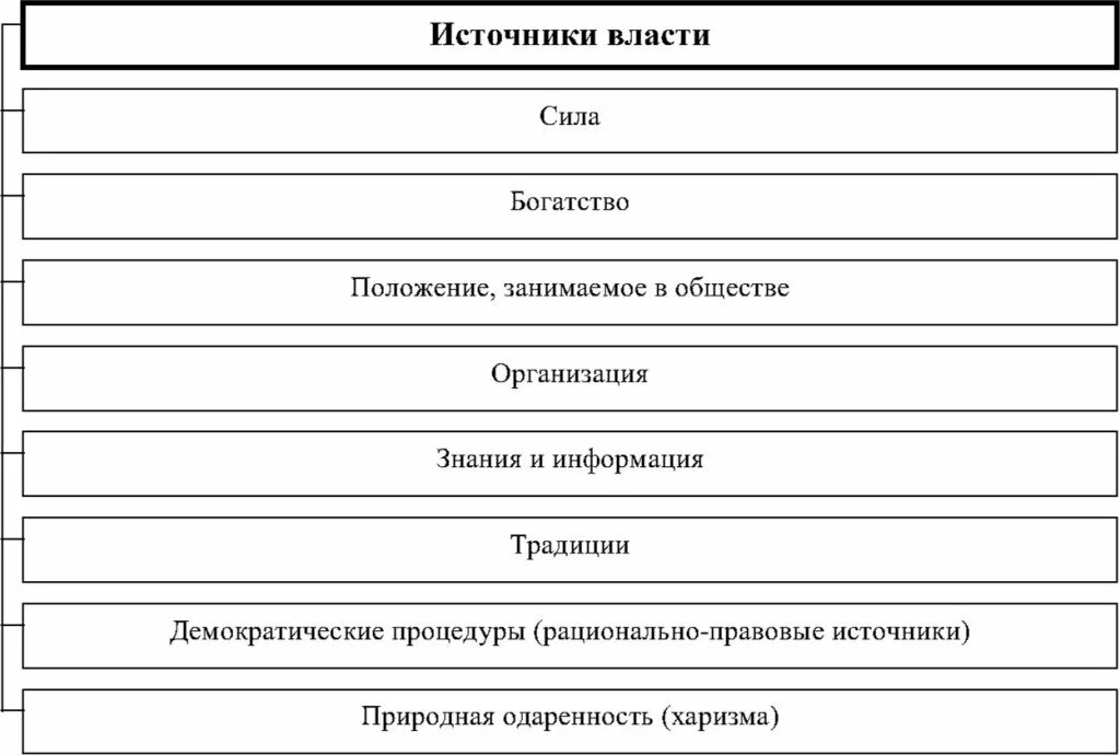 Элементы структуры гос власти. Источник власти таблица. Виды политической власти схема. Источники власти примеры. Источники и ресурсы власти.