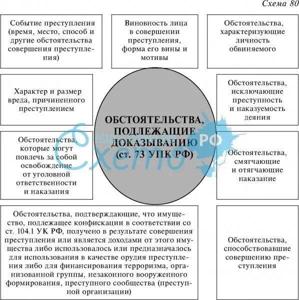 Обстоятельства доказывания в уголовном процессе. Схема обстоятельств подлежащих доказыванию по уголовному делу. Обстоятельства подлежащие доказыванию ст 73 УПК РФ. Таблица обстоятельства подлежащие доказыванию. Какие обстоятельства сложились