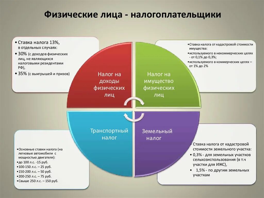 Какие налоги нужно платить физическим лицам. Налогоплательщики физические лица. Структура налогоплательщиков. Основные налоги физ лиц. Налогообложение физических и юридических лиц.