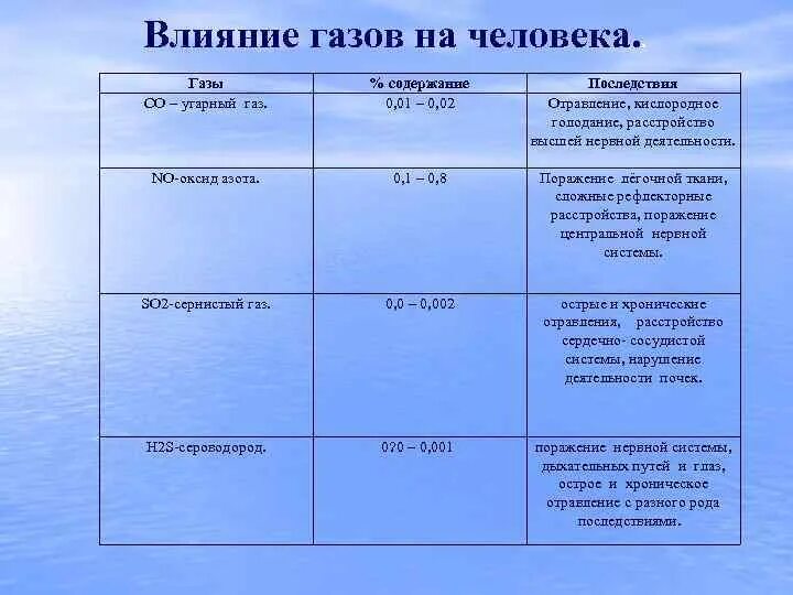 Как влияет газ на человека