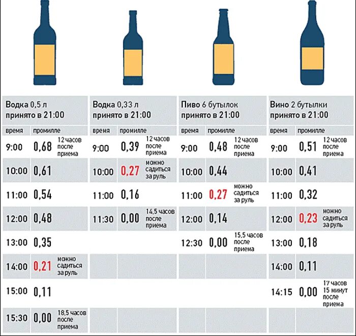 Литр вина через сколько выветривается. 0.5 Промилле в крови. Опьянение 1.5 промилле.