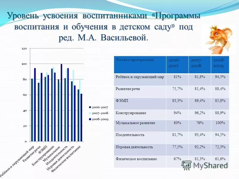 Степень усвоения детьми данного материала. Выявление представлений о времени. Уровень усвоения программы. Уровень усвоения образовательной программы. Уровень усвоения урока.