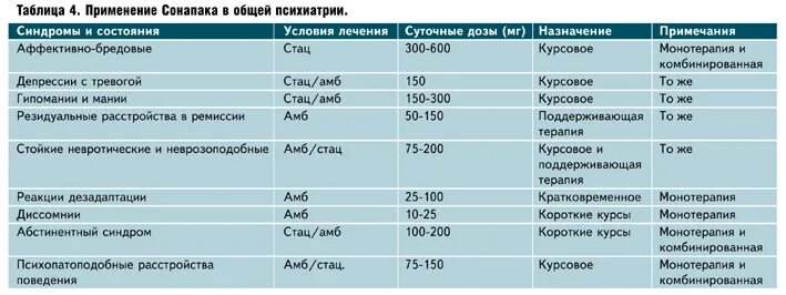 Схема приема сонапакса. Сонапакс через сколько действует. Сонапакс таблетки 10мг. П/о 10 мг №60. Сонапакс продолжительность действия препарата.