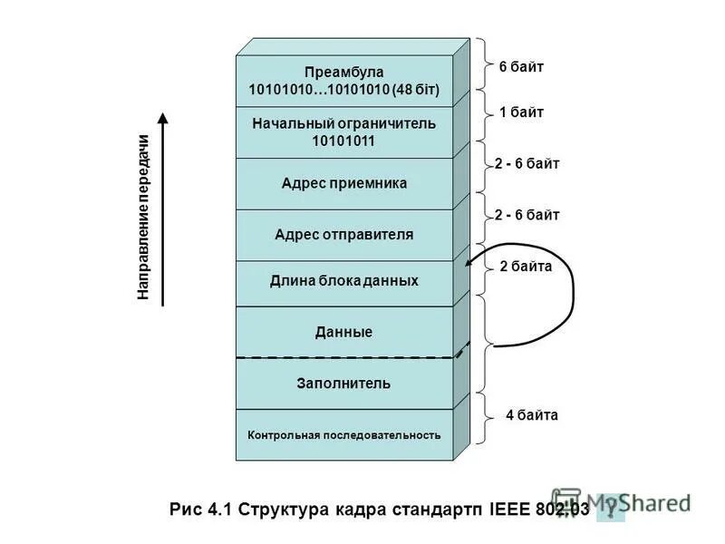 Кадр передачи данных. Получение данных. Банк данных схема. Получение данных о блоках 6. Блок обработки информации.