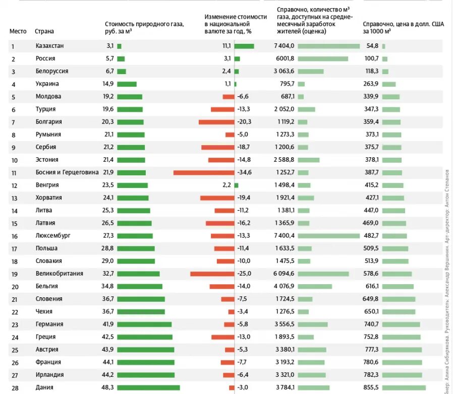 Стоимость газа в странах. Стоимость газа по странам. Стоимость российского газа для стран. Стоимость газа в Европе. Цена на газ а мире