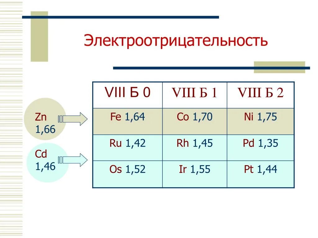 Элементы 8 б группы