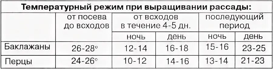 Температурный график для выращивания рассады томатов. Температурные режимы выращивания рассады перца. Выращивание рассады томатов температурный режим. Температурный режим для рассады томатов и перцев.