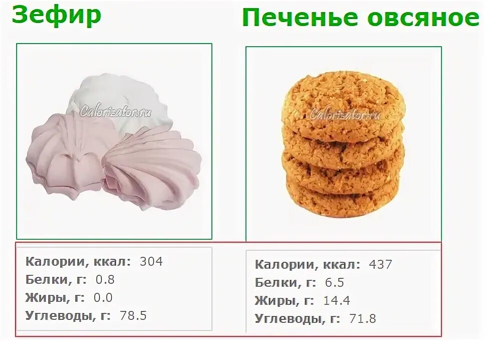 Количество сахара в печенье