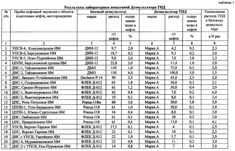 Список авиарейсов снпх нижневартовск уфа. Реагент-деэмульгатор Флэк-д-033. Реагент-деэмульгатор эмалсотрон r 2601-a. Деэмульгатор для подготовки нефти Флэк д -011.