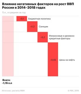 Влияние санкций на экономику