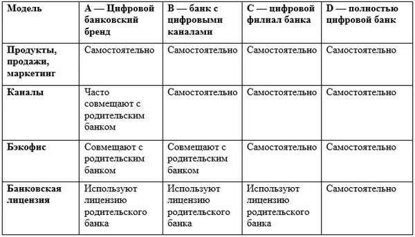 Модель цифрового банка. Цифровые банковские продукты. цифровые продукты банка это. модель обслуживания в цифровых банках. цифровой продукт в банке это.