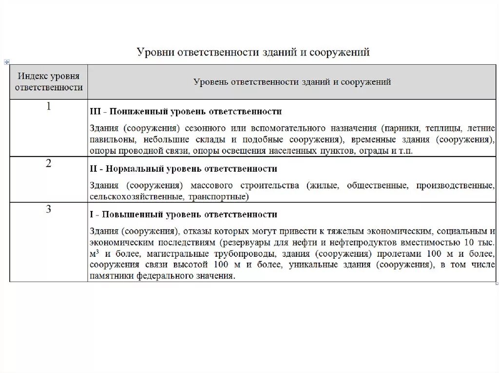 3 уровень ответственность. Степень ответственности зданий и сооружений по ФЗ 384. Как узнать уровень ответственности здания. Уровень ответственности зданий и сооружений пожарная. Как рассчитать уровень ответственности здания.