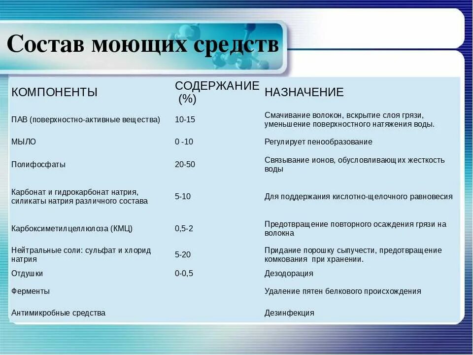 Смс в химии. Состав моющих средств. Состав синтетических моющих средств. Состав синтетических моющих средств таблица. Состав жидких моющих средств.