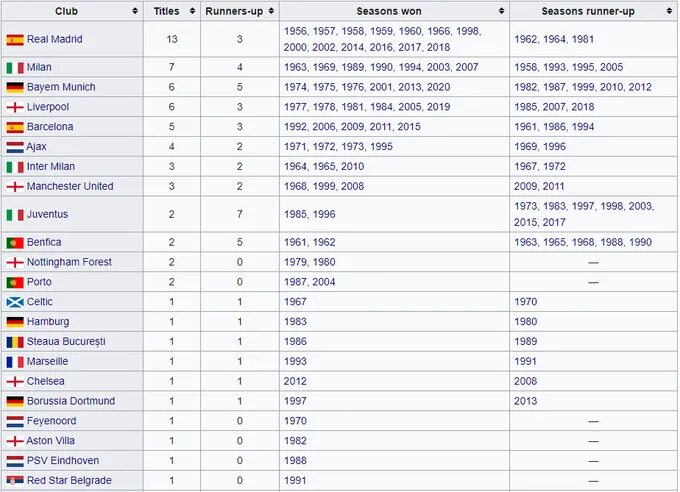 Германия сколько раз чемпионы. Сколько раз Реал Мадрид выигрывал Лигу чемпионов. Результаты ЛЧ за.последние 10 лет. Сколько Реал Мадрид выиграл Лигу чемпионов. Таблица всех финалов Лиги чемпионов.