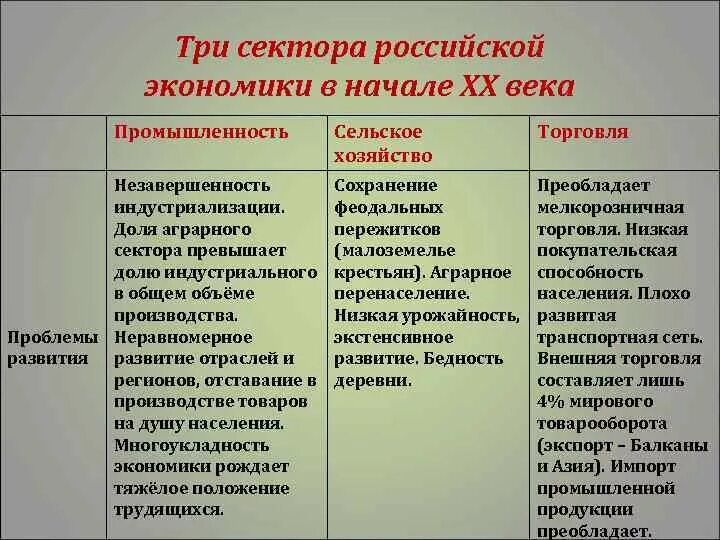 Торговля сфера экономики. Проблемы экономического развития России в начале 20 века. Проблемы экономики России в начале 20 века. Экономическое развитие начала 20 века. Российская экономика на рубеже 19-20 веков таблица.