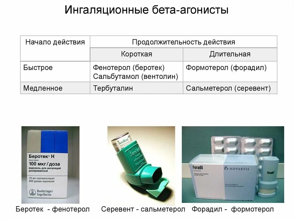 Длительно действующие бета 2 агонисты. Ингаляционные бета 2 адреномиметики. Сальбутамол фенотерол. Бета 2 адреномиметики препараты при бронхиальной астме. Бета 2 адреномиметики короткого действия при бронхиальной астме.