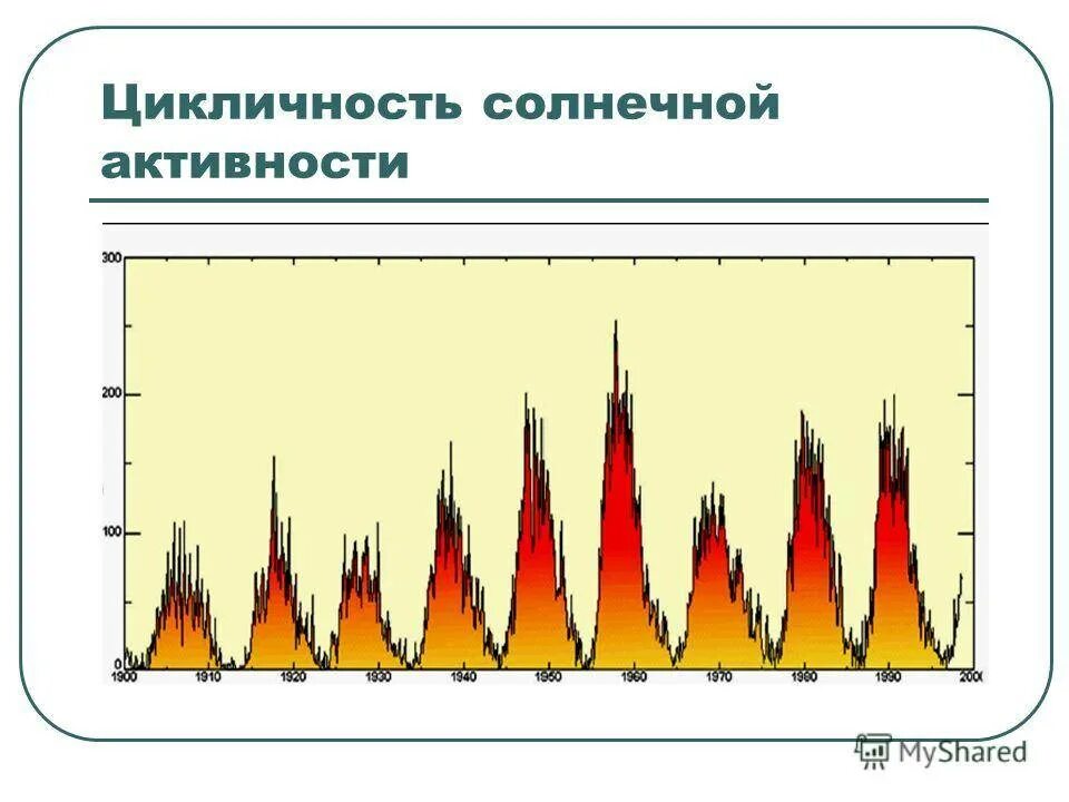 Циклы активности солнца Чижевский. Циклы солнечной активности Чижевского. Чижевский графики солнечной активности. Чижевский Солнечная активность.