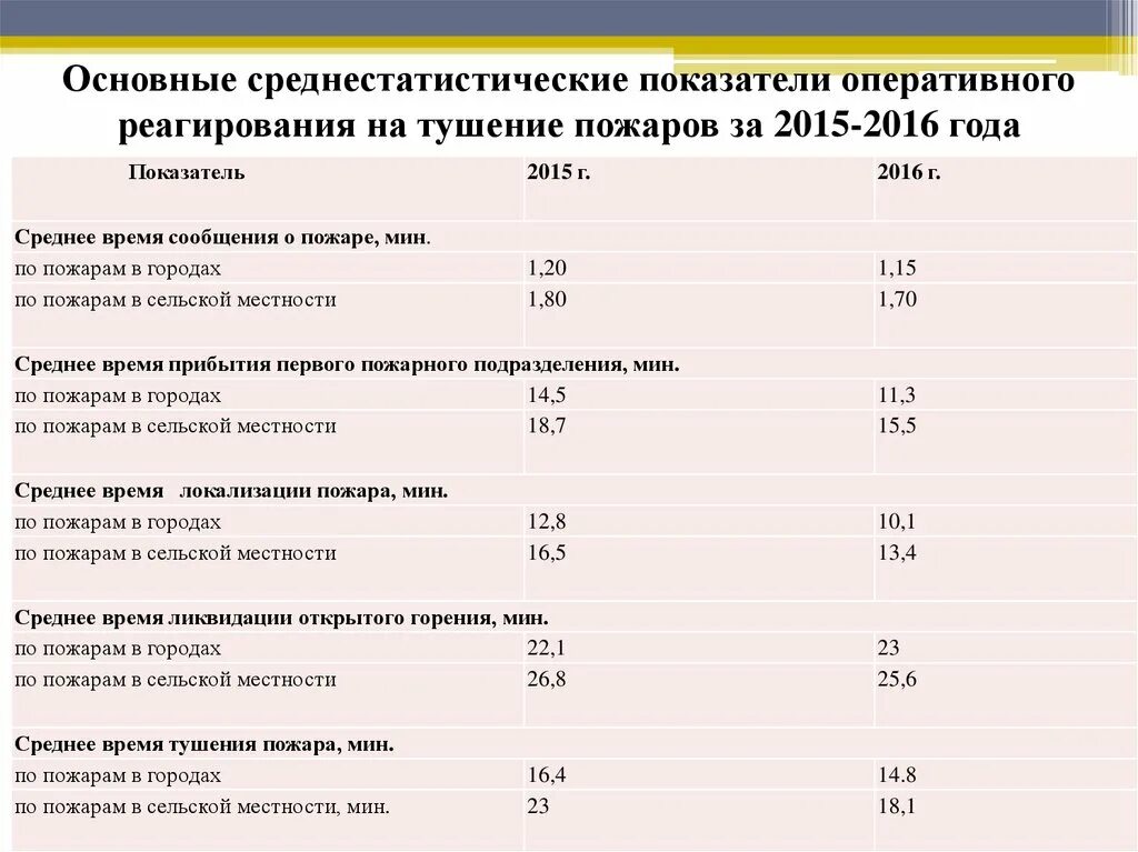 Определить время тушения. Показатели оперативного реагирования на пожары. Временные показатели тушения пожара. Среднее время реагирования на пожар. Расчет времени ликвидации пожара.