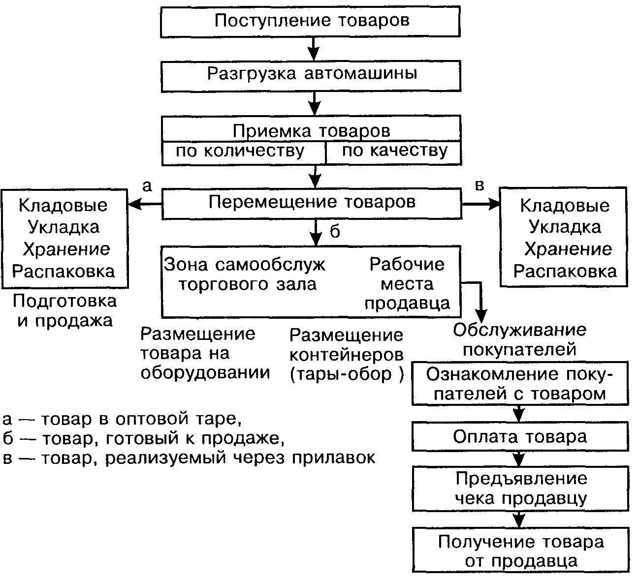 Организация приемки материалов. Схема организации торгово-технологического процесса на предприятии. Технология поступления и приемки товаров в магазине. Схема основных операций торгово-технологического процесса. Приемка товаров по качеству схема.