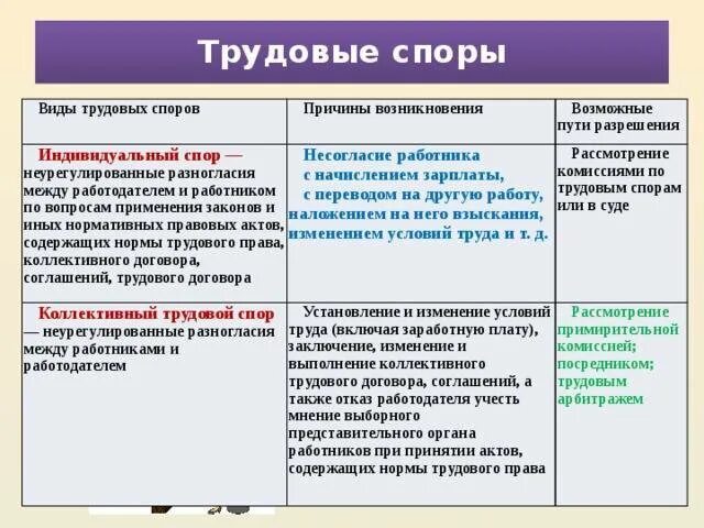 Таблица причины трудовых споров. Виды трудовых споров коллективные и индивидуальные. Виды трудовых споров и порядок их разрешения. Виды трудовых споров и их характеристика. Экономические споры примеры