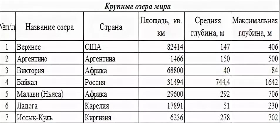 Озеро площадь км2