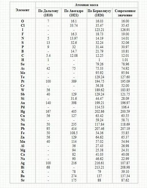 таблица атомных весов. таблица химических элементов берцелиуса. таблица атомных весов. энергия связи ядра таблица. таблица атомных весов.