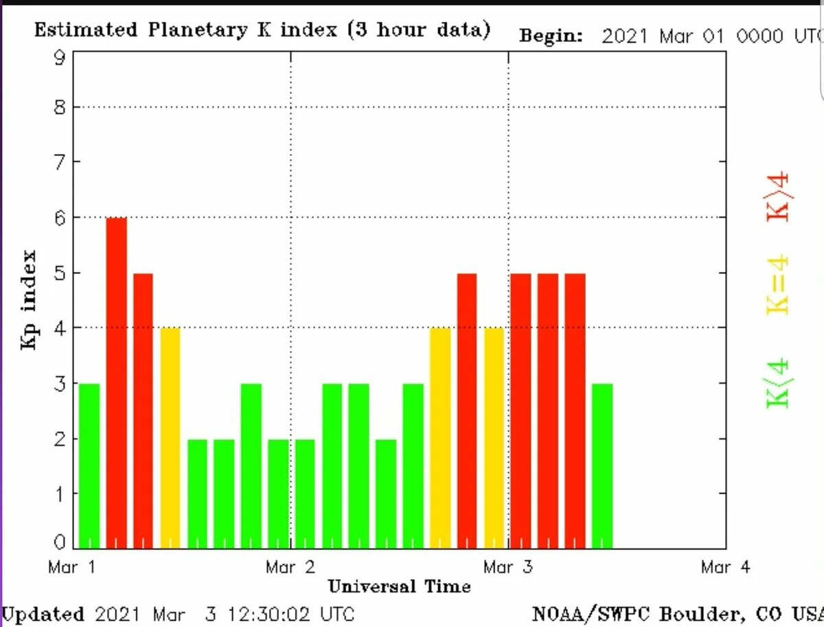 Магнитные бури в марте 2021. График магнитных бурь на март. График геомагнитных бурь. Магнитные бури диаграмма. Магнитные бури в марте 2024г расписание саратов