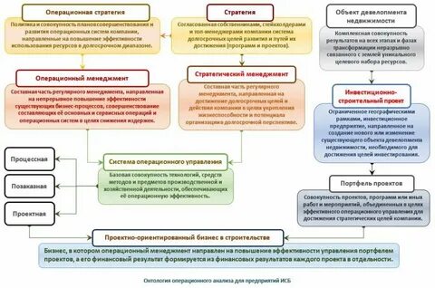 Анализ операционной деятельности