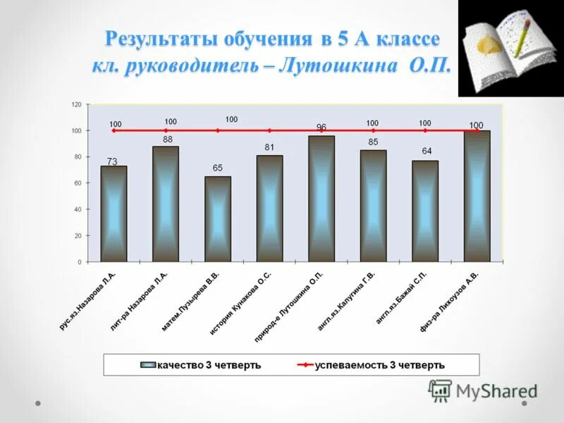 Итоги четверти 3 класс классный час