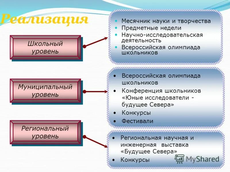 Проект для реализации в школе. Уровни муниципальный региональный. Региональный уровень это какой уровень конкурса. Школьный муниципальный региональный и федеральный уровни олимпиад. Школьный уровень это муниципальный.