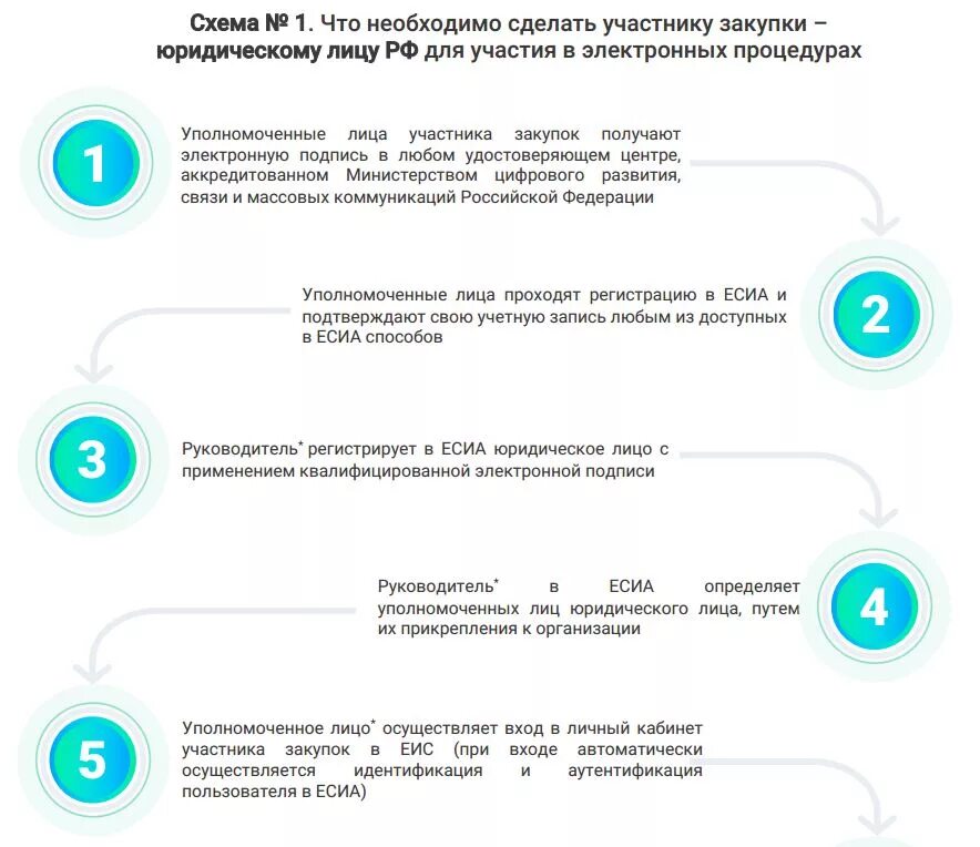 Регистрация для участия в закупках. Портал закупок. Уполномоченное лицо еис. Государственные закупки. Участие в госзакупках.
