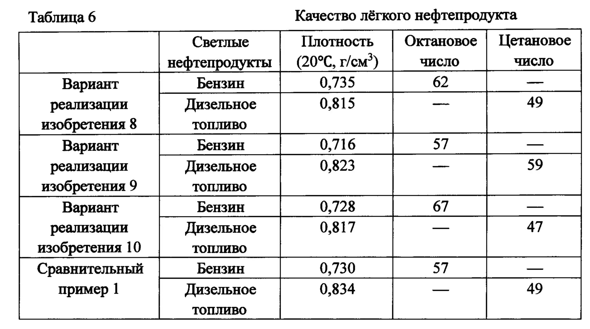 Таблица нефтепродуктов. Таблица плотности нефтепродуктов светлых. Легкие нефтепродукты перечень. Таблица светлых и темных нефтепродуктов. Нефтепродукты классификация таблица.