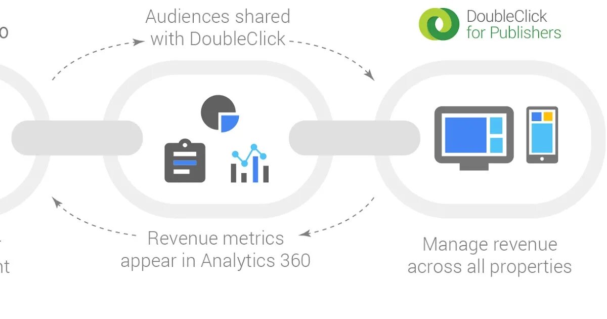 Https doubleclick net. Google Analytics 360. User Behavior Analytics. User Behavior Analytics принцип работы. Doubleclick for Publishers.