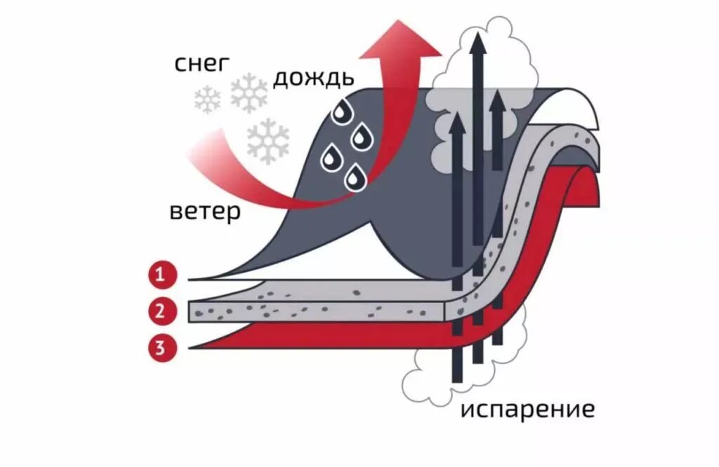 Мембрана работа. Мембранная ткань схема. мембрана ткань схема. мембранная ткань слои. строение мембранной ткани.