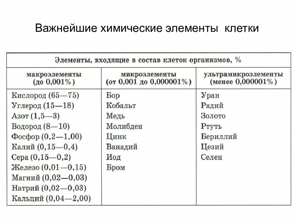 Химический состав клетки функции веществ. Вещества входящие в состав клетки таблица. Химический состав клетки химические элементы. Химический состав клетки неорганические вещества клетки таблица. Химические вещества входящие в состав клетки таблица.