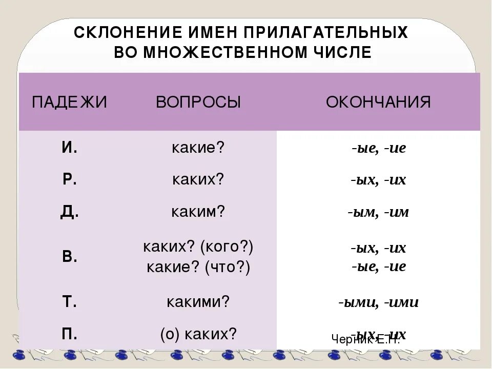 Окончания прилагательных в единственном числе карточка. Таблица склонение прилагательных во множественном числе 4 класс. Падежные окончания имен прилагательных во множественном числе. Склонение имени прилагательного во множественном числе. Склонение имен прилагательных во множественном числе.