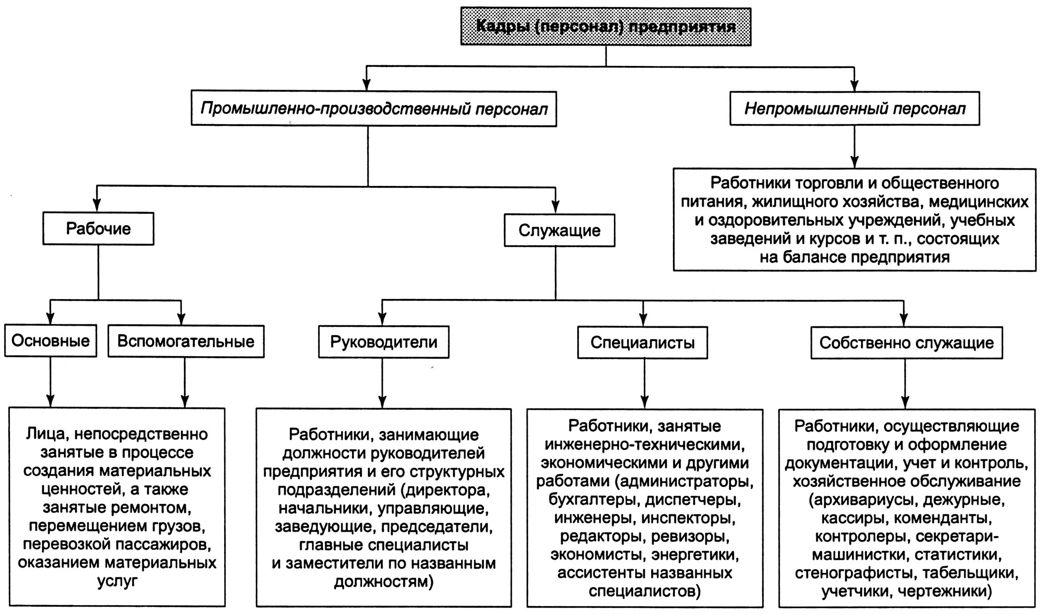 К категории населения занятые относят. Состав и структура кадров предприятия схема. Промышленно-производственный персонал схема. Схема состава кадров предприятия. Схема производственного персонала предприятия.