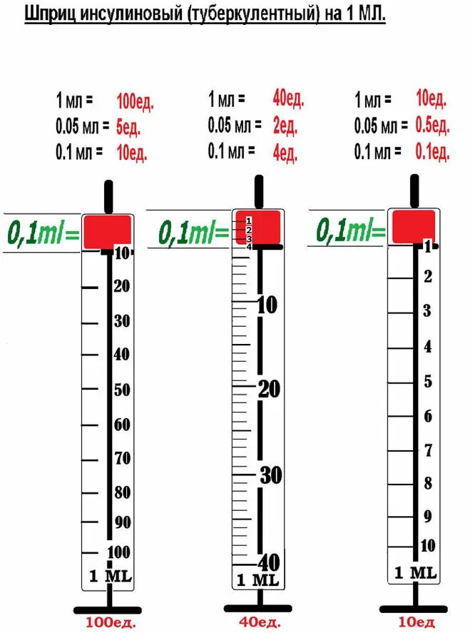 См 0 5 0 6 20. 0.01 Мл в инсулиновом шприце. 0 3 Миллилитра в инсулиновом шприце. 0 2 Мл на инсулиновом шприце. 0.1 Миллилитра в инсулиновом шприце.