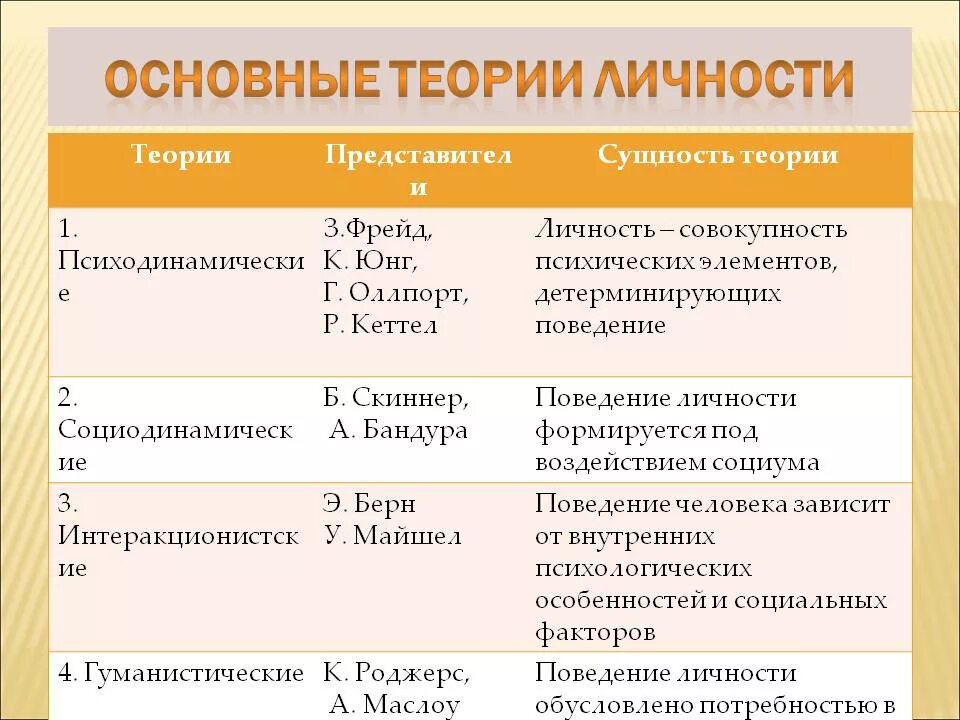 Концепции личности кратко. Теории личности в психологии. Основные психологические теории личности кратко. Психология личности. Психологические теории личности.. Теории и подходы к развитию личности.