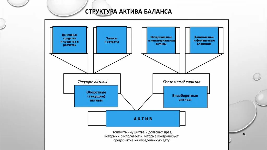 Состав активов компании. Структура активов. Структура активов схема. Состав актива баланса. Схема структуры актива баланса предприятия.