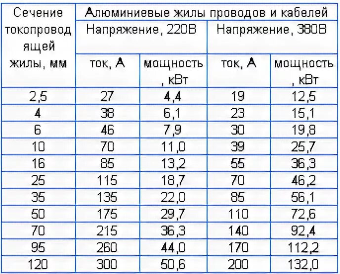 Характеристика сечения проводов. Таблица сечения кабеля алюминий медь. Параметры сечения проводов медь. Каблица кабеля медь алюминий. Таблица проводимости сечения медных проводов.