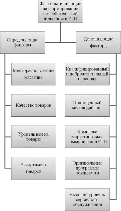 Факторы лояльность. Формирование потребительской лояльности. Факторы формирования потребительской лояльности. Факторы, влияющие на формирование лояльности сотрудников. Факторы лояльности клиентов.