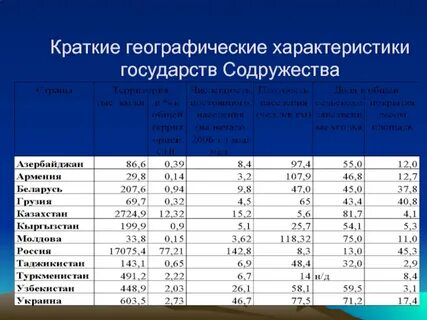 Географические характеристики стран