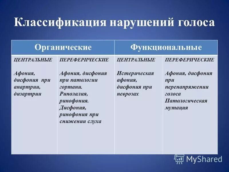 Периферическое центральное нарушение. Центральные органические нарушения голоса. Классификация нарушений голоса таблица. Функциональные нарушения голоса центральные и периферические. Характеристика органических и функциональных нарушений голоса.