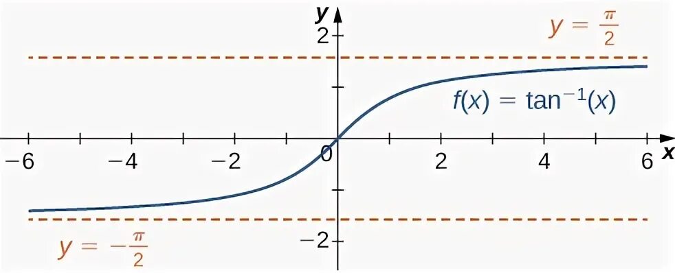 Какова функция стрелок. Функция this. 1/Tan x это. 3д модель асимптота. How to find Vertical and horizontal asymptotes of the function.