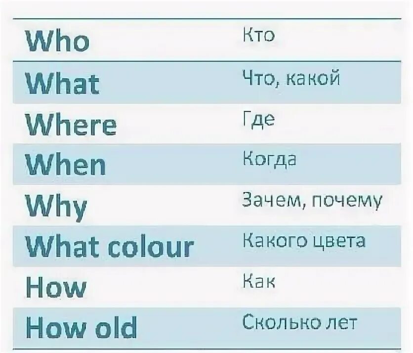 2 7 по английски. Вопросы на английском. памятка английский язык. английский язык 2 класс что должен знать. английский памятки.