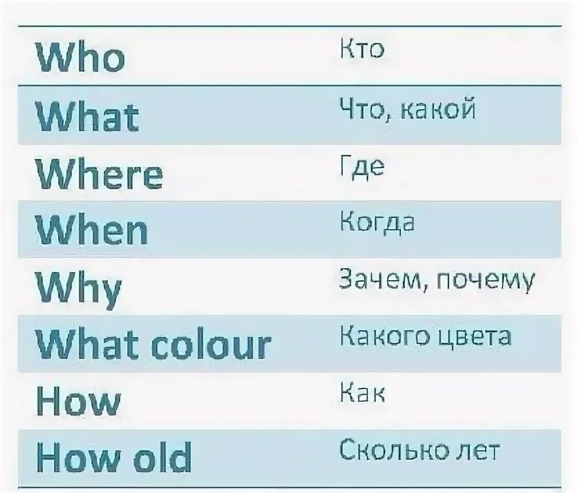 Вопросы на английском. Памятка английский язык. Английский язык 2 класс что должен знать. Памяьки по английскому н.