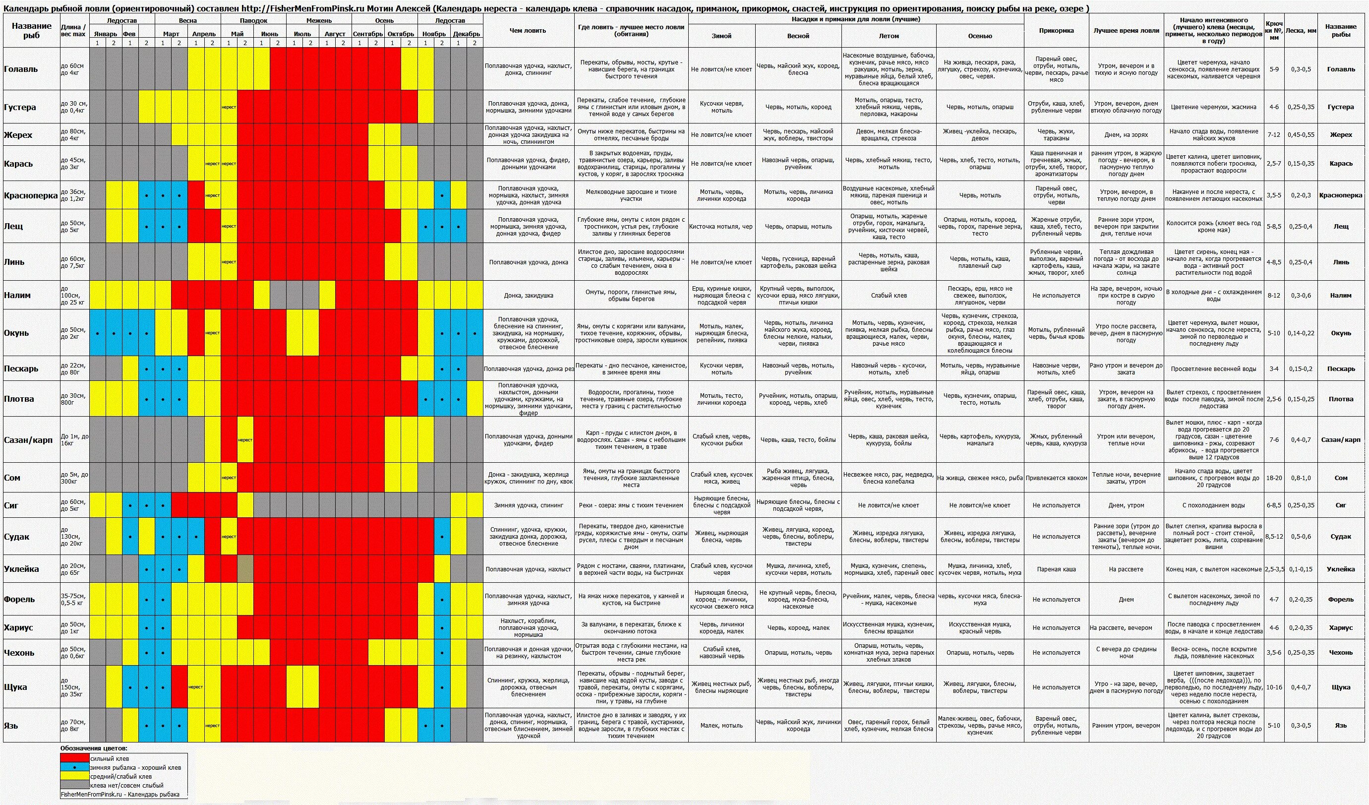 Клева имя. Таблица давления ловли рыбы зимой. Оптимальное давление для клева рыбы летом. Какое оптимальное давление для ловли рыбы. Календарь клёва нереста рыбы.